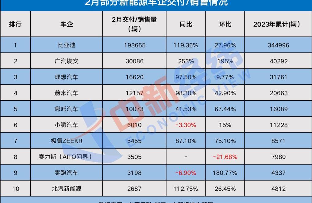 零跑汽车,AITO,埃安,比亚迪,理想汽车