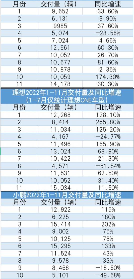 蔚来,比亚迪,埃安,小鹏,特斯拉