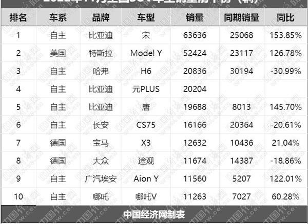 比亚迪,宝马,哪吒V,特斯拉,Model Y