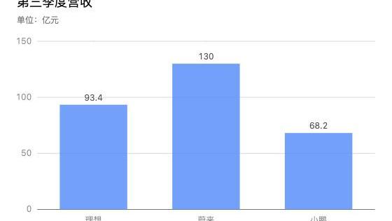 小鹏,蔚来,理想汽车,小鹏G9,理想ONE