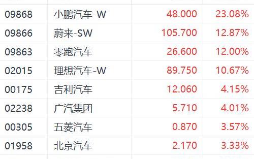 小鹏,理想汽车,蔚来,AITO,比亚迪