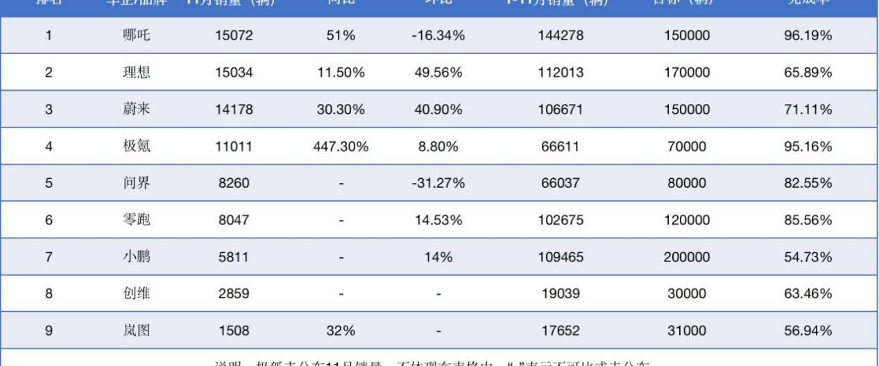 哪吒汽车,理想汽车,极氪,岚图汽车,创维汽车
