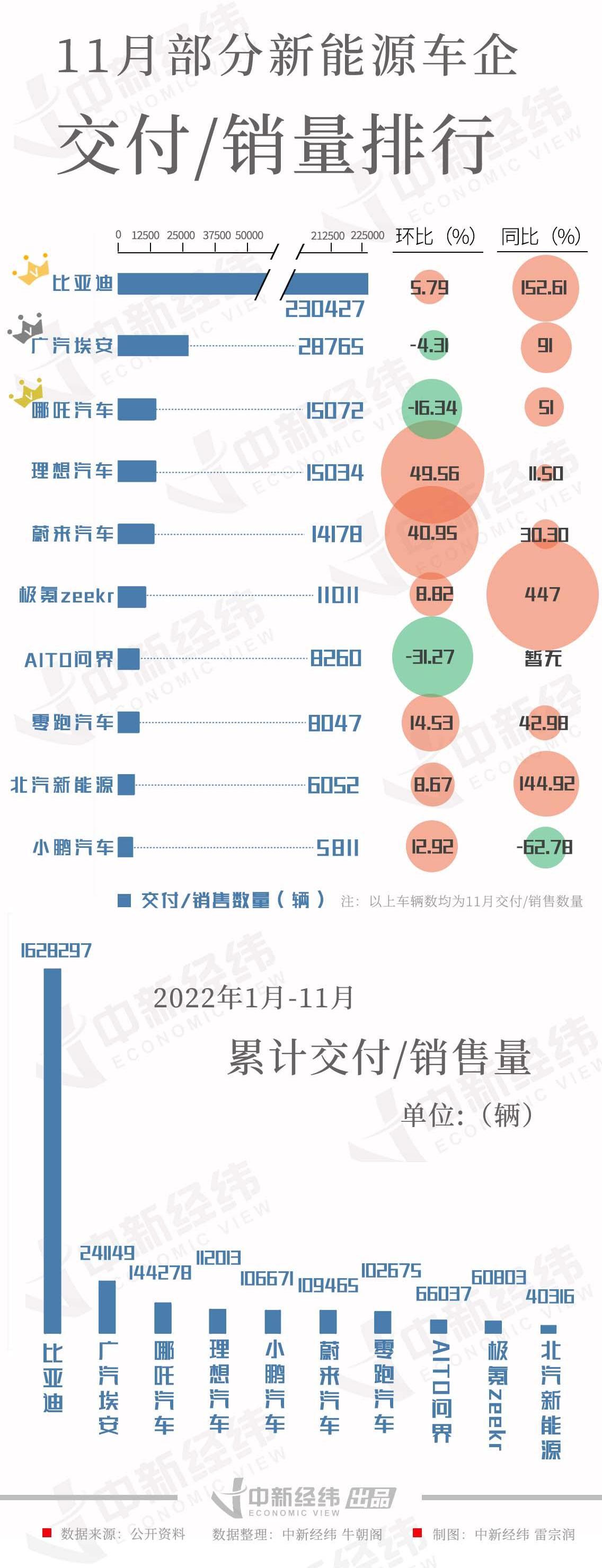 AITO,埃安,小鹏,哪吒汽车,蔚来