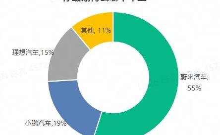 蔚来,发现,小鹏