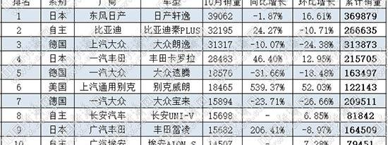 大众,轩逸,埃安,长安,比亚迪