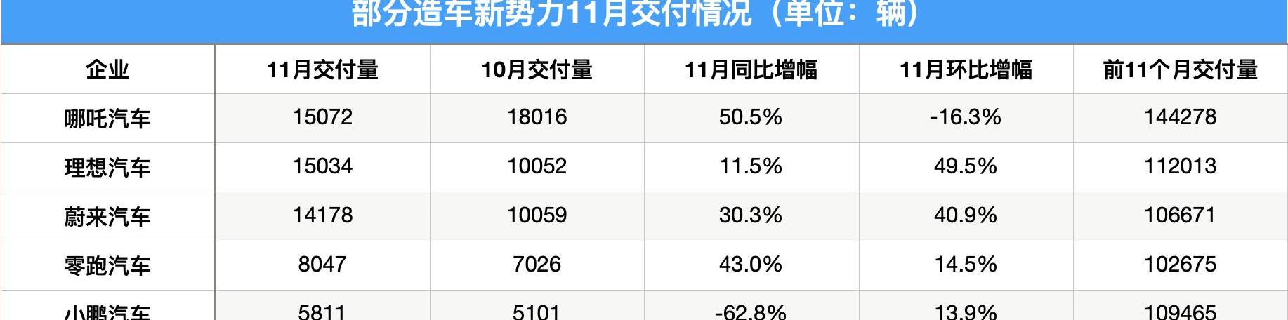 小鹏,极氪,理想汽车,零跑汽车,哪吒汽车