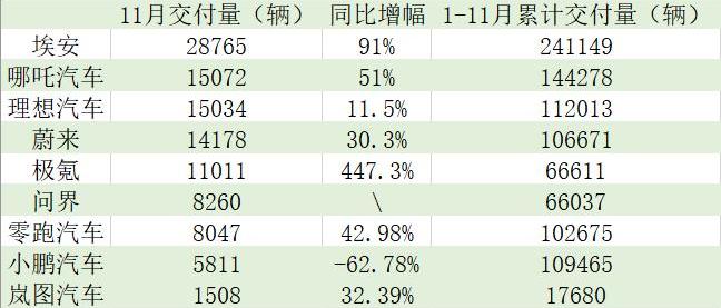 埃安,小鹏,理想汽车,蔚来,极氪