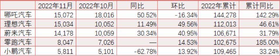 小鹏,理想汽车,哪吒汽车,蔚来,零跑汽车