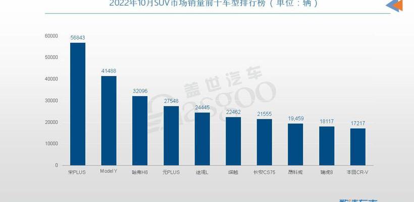哈弗,哈弗H6,比亚迪,特斯拉,昂科威