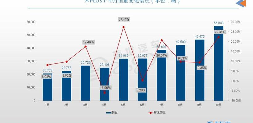 哈弗,哈弗H6,比亚迪,特斯拉,昂科威