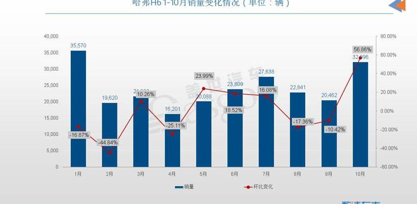 哈弗,哈弗H6,比亚迪,特斯拉,昂科威