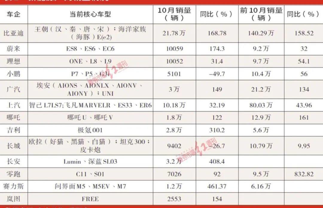 蔚来,特斯拉,小鹏,长安,比亚迪