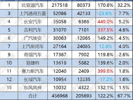 长安,比亚迪,大众,东风,一汽