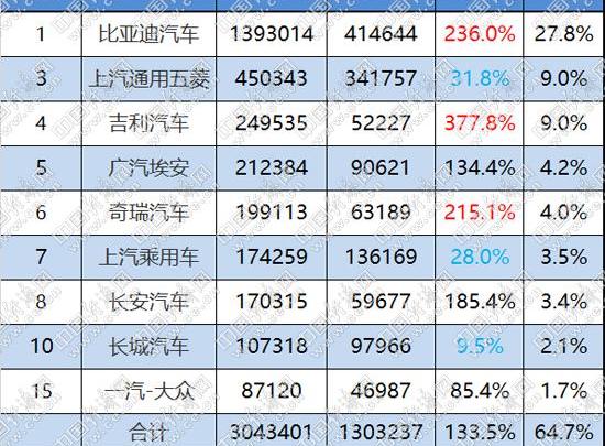 长安,比亚迪,大众,东风,一汽