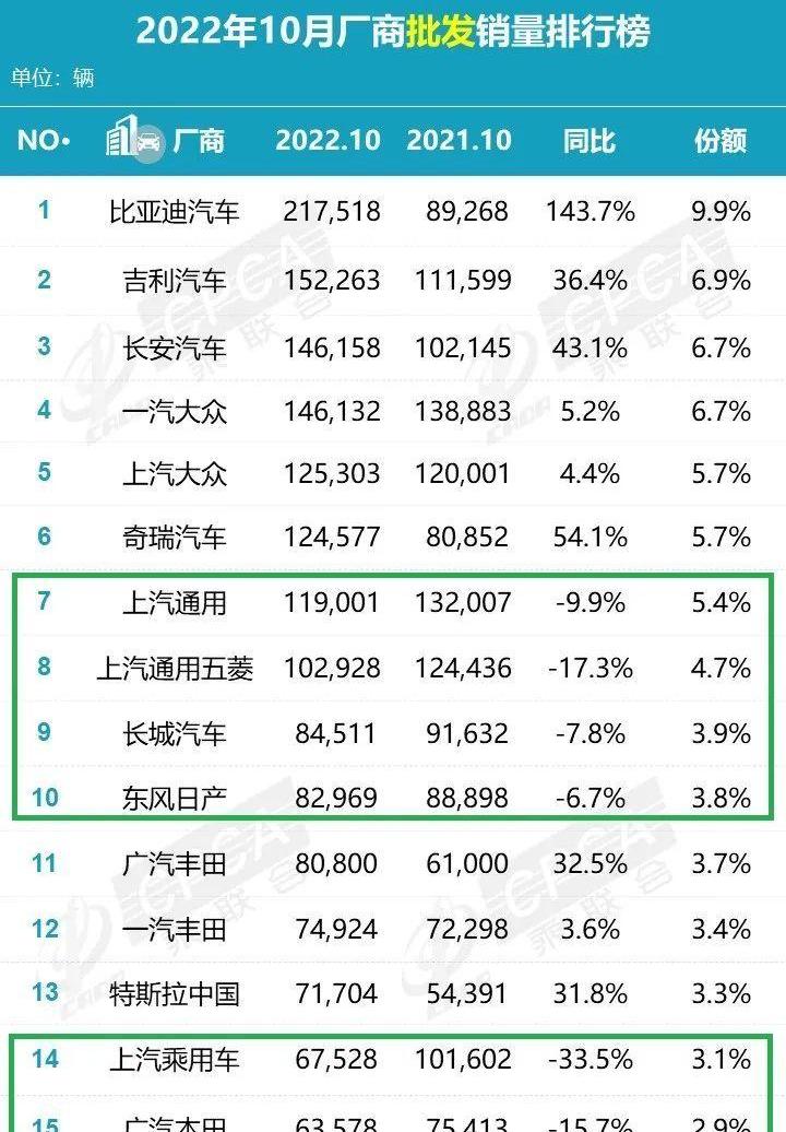 长城,大众,比亚迪,东风,本田