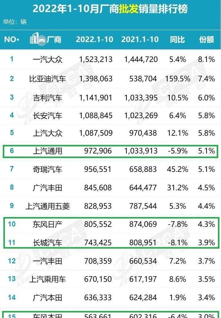 长城,大众,比亚迪,东风,本田