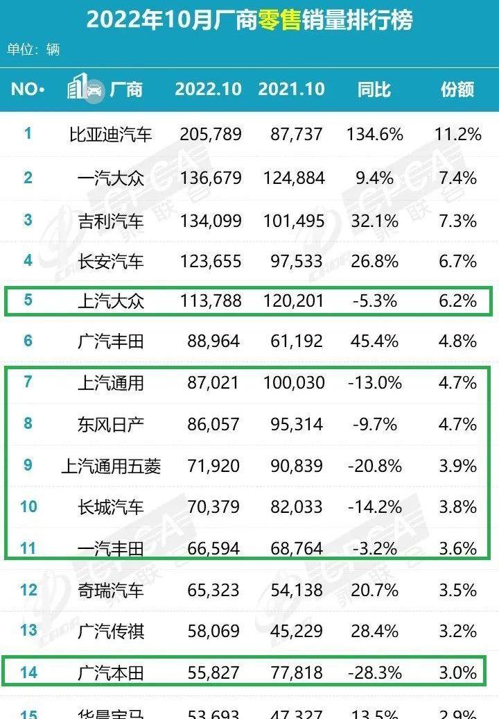 长城,大众,比亚迪,东风,本田