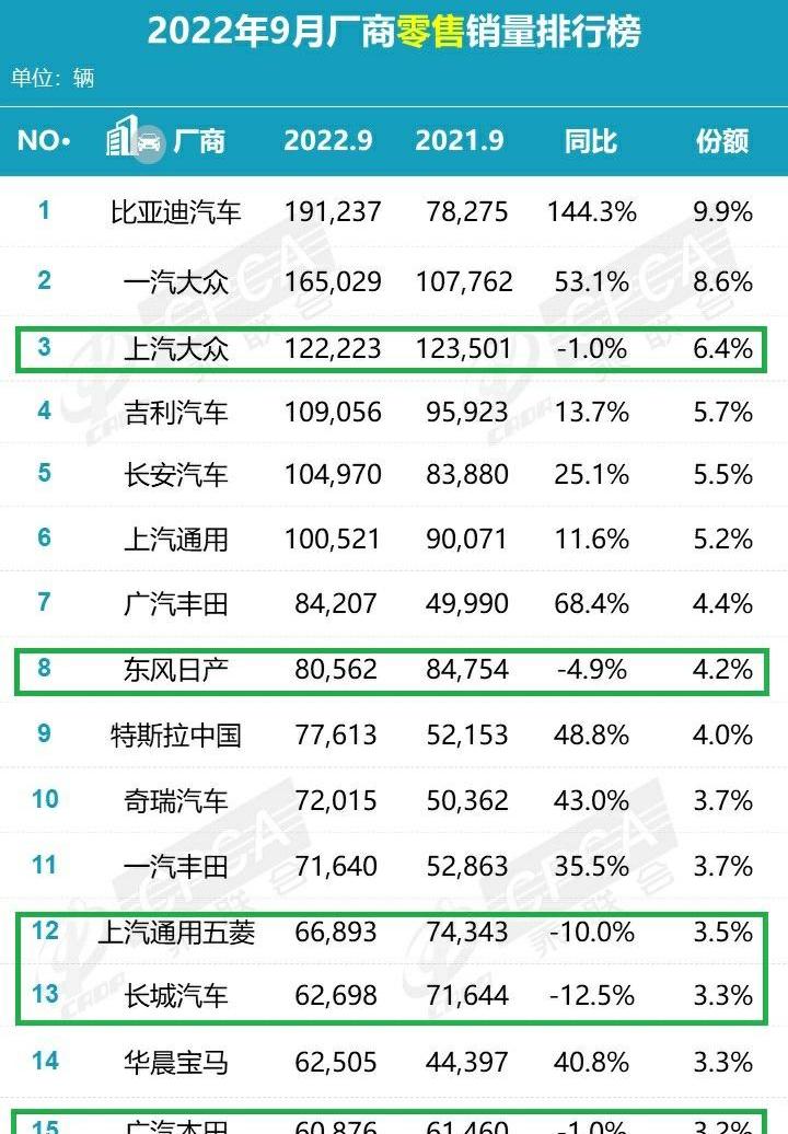 长城,大众,比亚迪,东风,本田