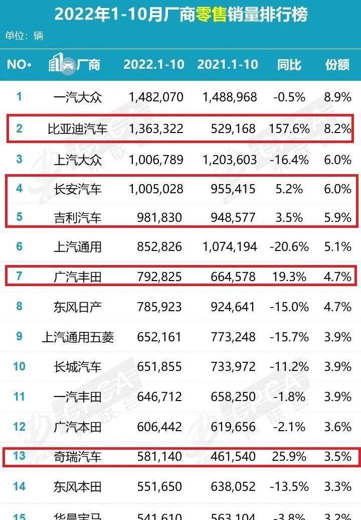 长城,大众,比亚迪,东风,本田