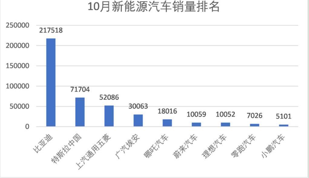 哪吒汽车,比亚迪,埃安,零跑汽车,哪吒V