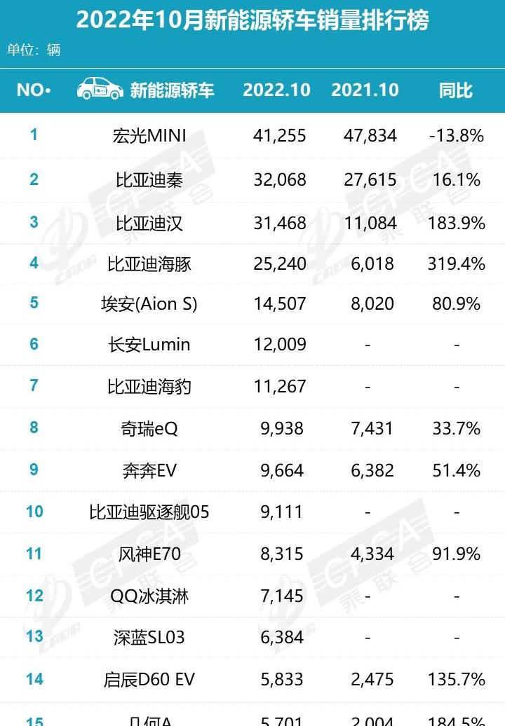 比亚迪,海豚,MINI,汉,宏光MINIEV