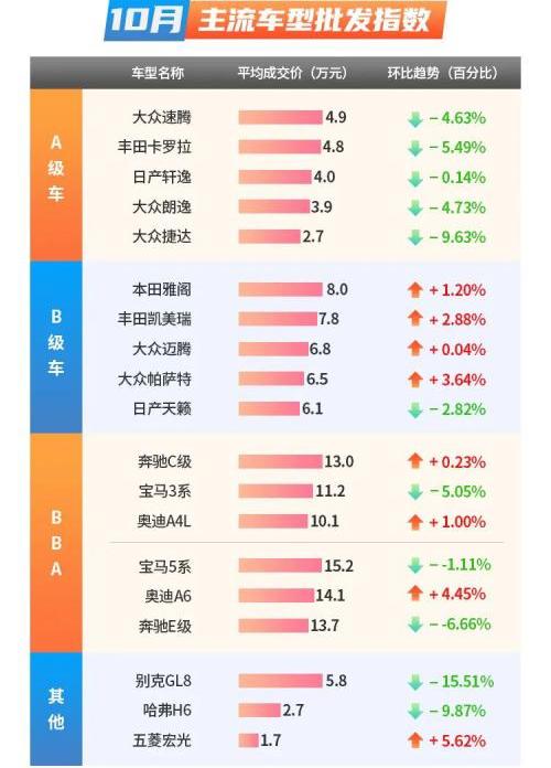 北京,宝马,大众,别克,雅阁