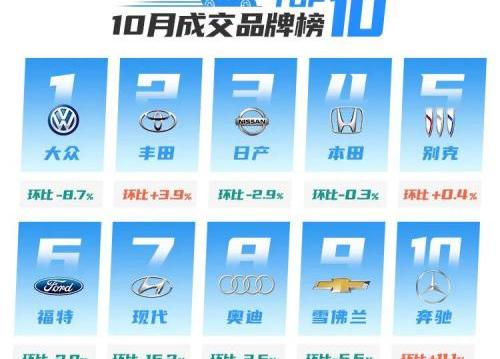 北京,宝马,大众,别克,雅阁