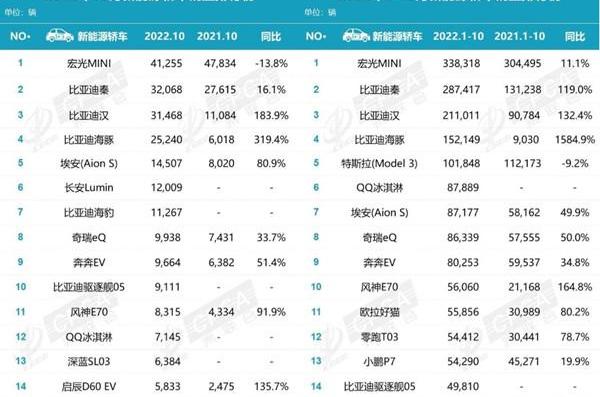 比亚迪,埃安,吉利汽车,特斯拉,AION Y