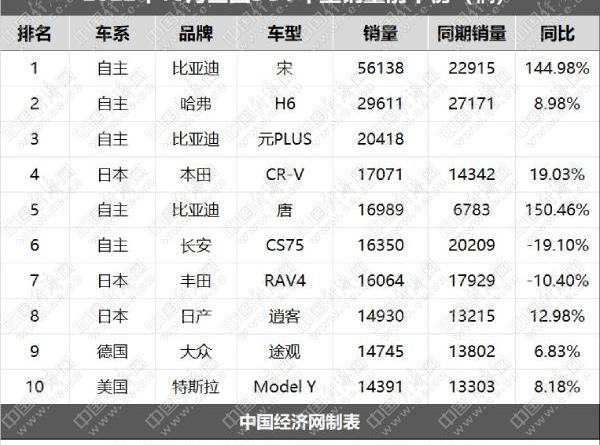 比亚迪,哈弗,哈弗H6,元PLUS,特斯拉