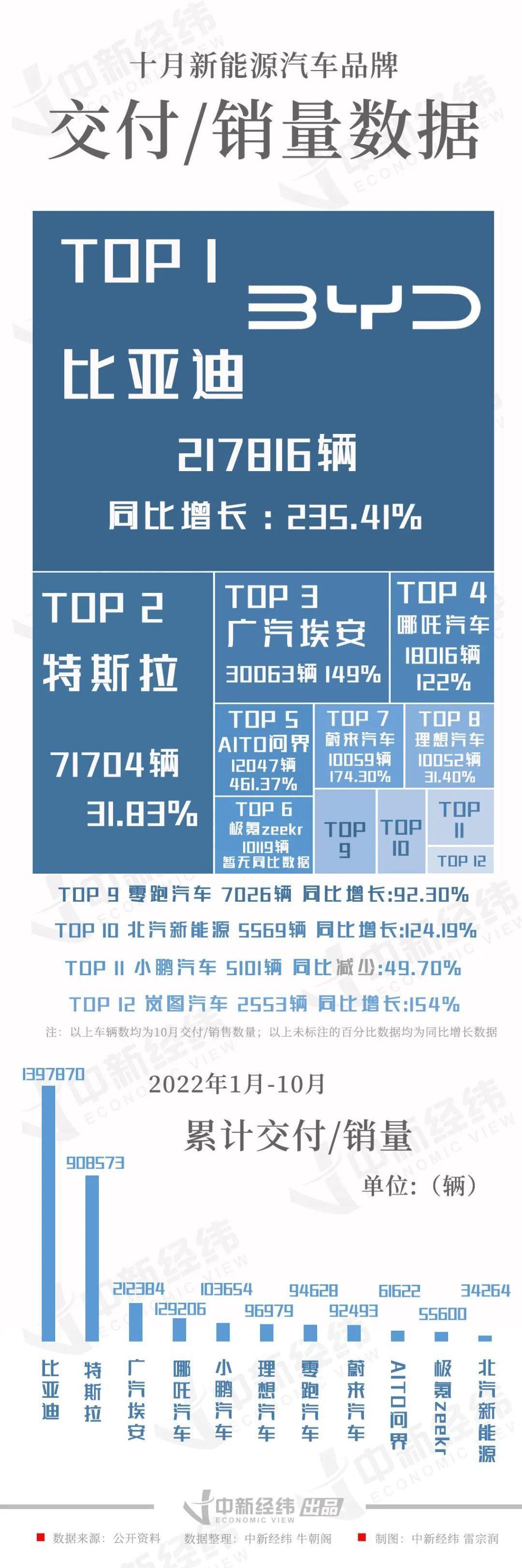 特斯拉,比亚迪,小鹏,埃安,蔚来
