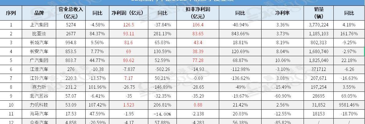 比亚迪,长城,长安,阿维塔,江铃