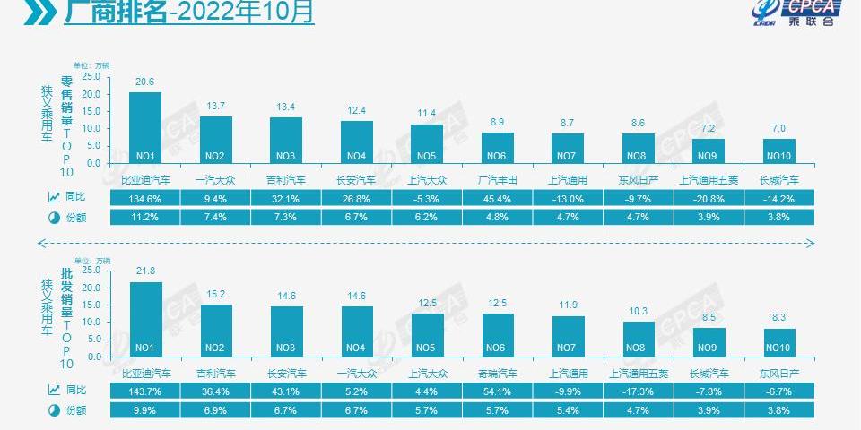 比亚迪,东风,吉利汽车,长城,北京