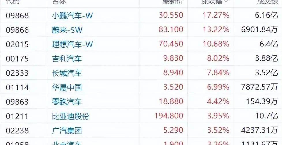 比亚迪,东风,埃安,特斯拉,极氪