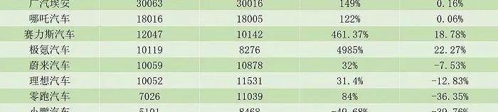 埃安,小鹏,蔚来,理想汽车,零跑汽车