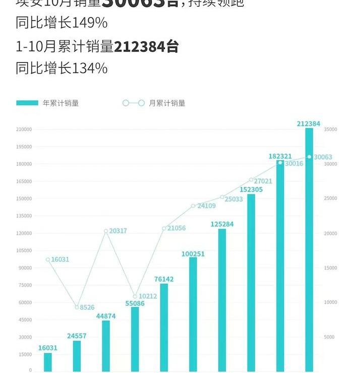 埃安,小鹏,蔚来,理想汽车,零跑汽车