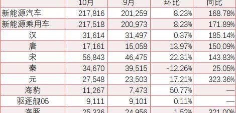 比亚迪,特斯拉,海豹,汉,北京