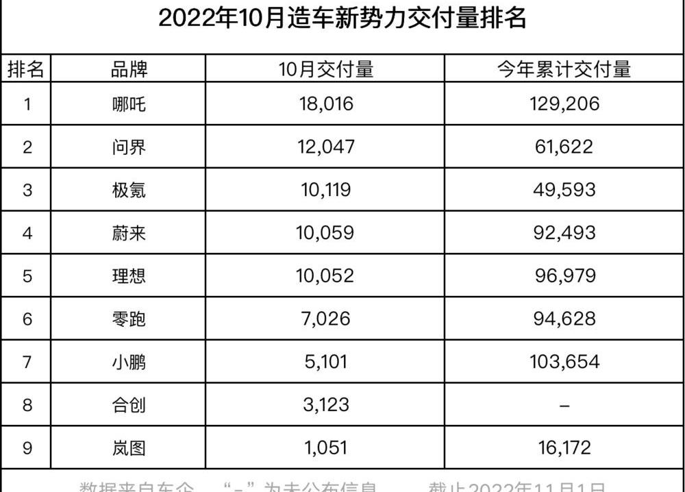 极氪,蔚来,小鹏,合创,理想汽车
