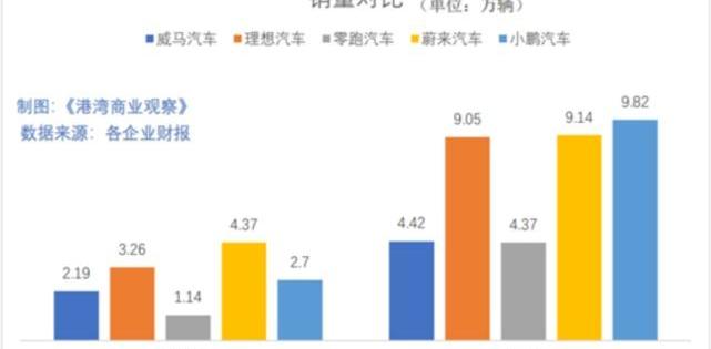 威马汽车,蔚来,发现,小鹏