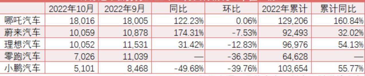蔚来,小鹏,广汽集团,吉利汽车,理想汽车
