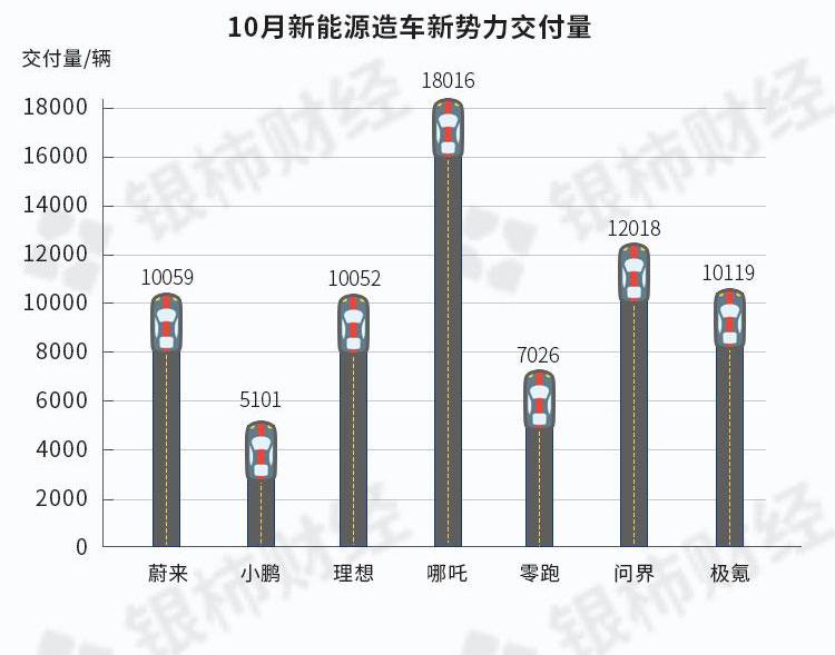 小鹏,蔚来,极氪,哪吒S,哪吒U