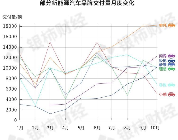 小鹏,蔚来,极氪,哪吒S,哪吒U