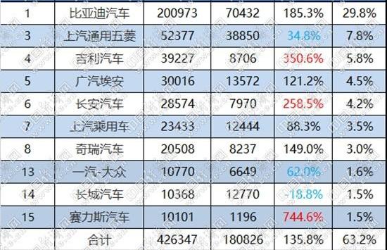 比亚迪,长城,吉利汽车,哈弗,AITO