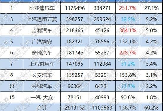 比亚迪,长城,吉利汽车,哈弗,AITO