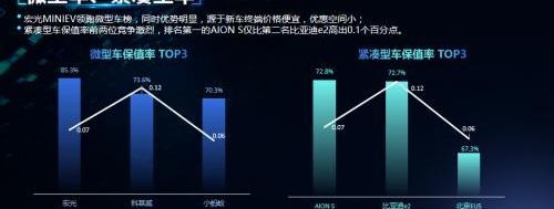 小鹏,MINI,小鹏P7,宏光MINIEV,雅阁