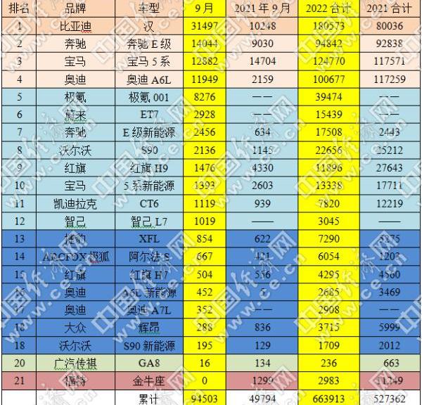 比亚迪,汉,奔驰,宝马,奥迪