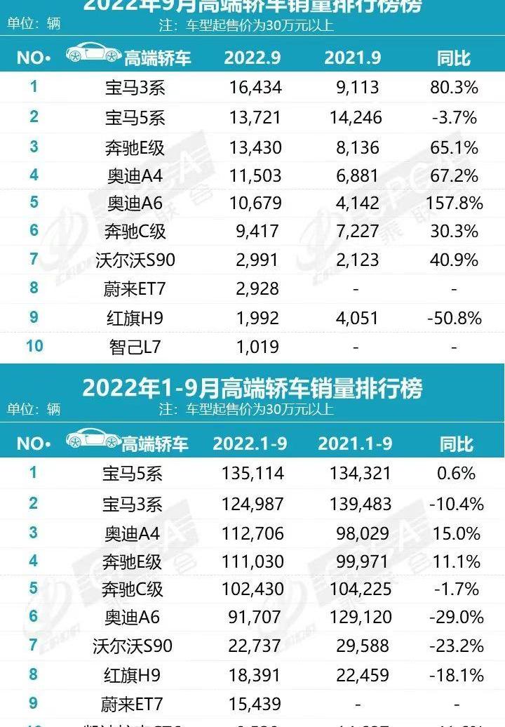 宝马,奔驰,蔚来,奥迪,问界M7