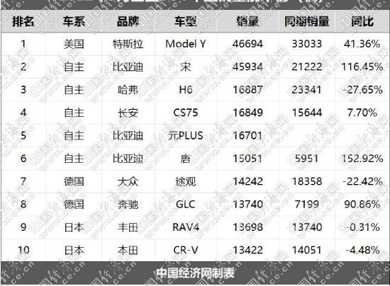 比亚迪,特斯拉,Model Y,元PLUS,长安