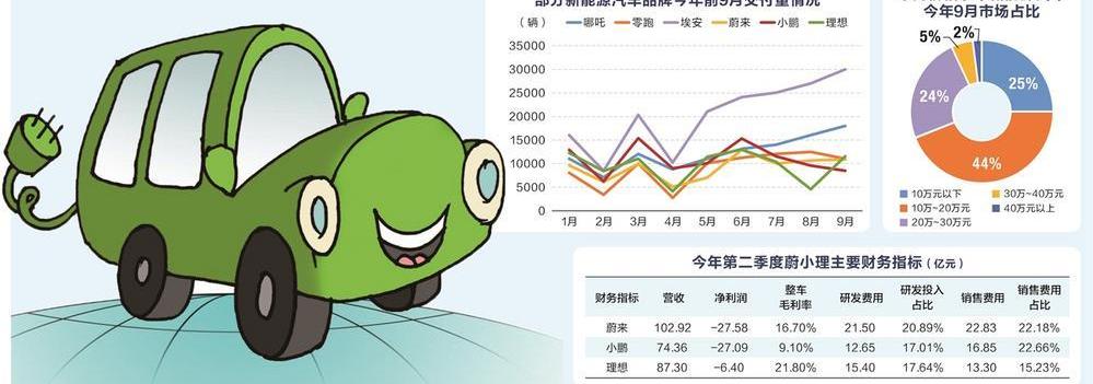 蔚来,小鹏,理想汽车,埃安,比亚迪