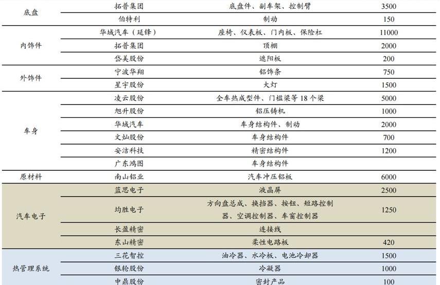 特斯拉,丰田,吉利汽车,曼,Model 3