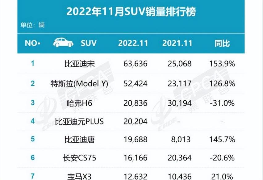 比亚迪,丰田,哈弗,哈弗H6,特斯拉